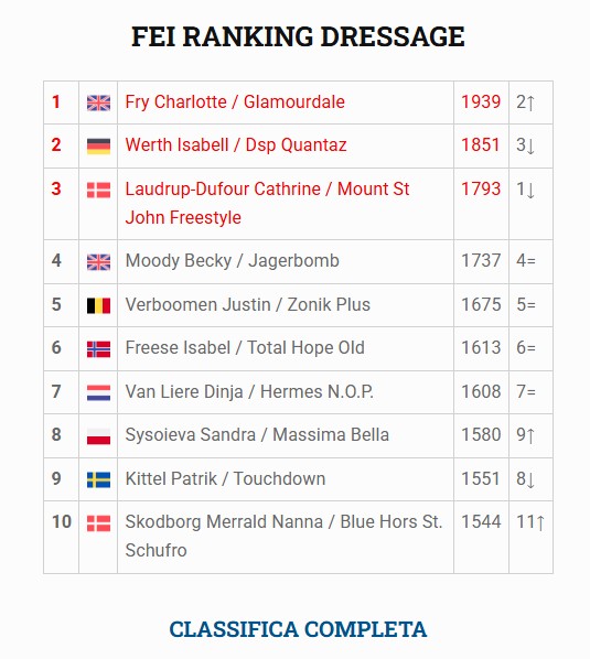 Charlotte Fry e Glamourdale conquistano la vetta della ranking mondiale di dressage  1