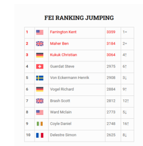 Kent Kerrington sempre al comando nella FEI Ranking Jumping