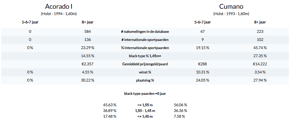 Holsteiner Top Sires a confronto: Acorado I vs Cumano