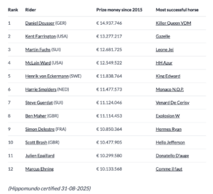 Le vincite dell'ultimo decennio, Daniel Deusser vicino ai 15 milioni di euro