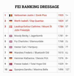 FEI Ranking Dressage: Justin Verboomen in testa, new entry in Top 10