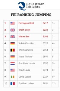 Prosegue la leadership di Farrington nella Longines Ranking Jumping, Camilli Best of Ita