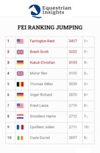 8° mese al vertice per Farrington nella Computer List (LR)