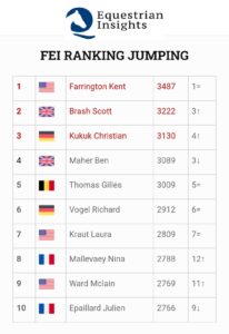 Ranking salto, Nina Mallevaey entra in Top Ten, Farrington stabile al comando