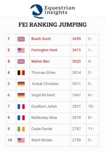 Scott Brash in testa alla Longines Rankings salto 1