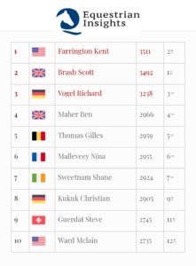 Longines Ranking Jumping: Farrington nuovamente al comando, Bucci in Top 30