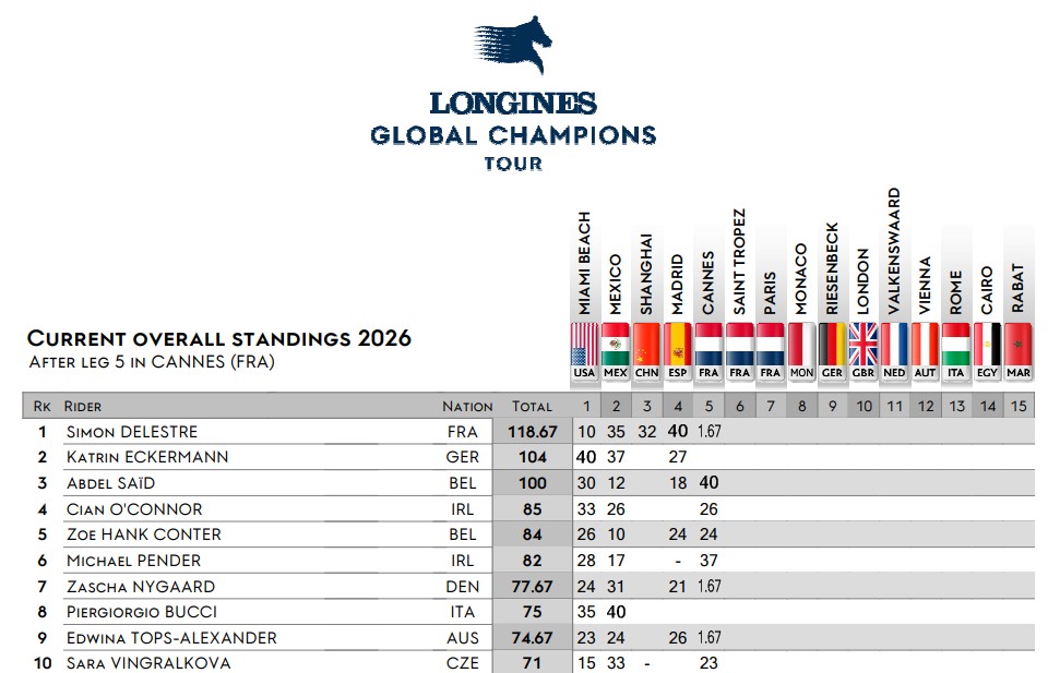 Abdel Saïd firma Il LGCT Grand Prix di Cannes
