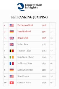 Ranking salto: Vogel sale al 2° posto, per l'Italia Bucci al 22°