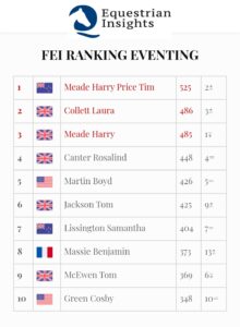 Tim Price torna al top della classifica mondiale FEI di Completo