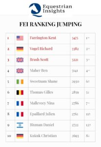 Ranking Salto, Bucci 15° al mondo. Farrington resta al comando